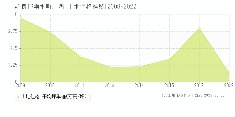 姶良郡湧水町川西の土地価格推移グラフ 