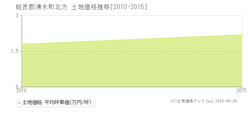 北方(姶良郡湧水町)の土地価格推移グラフ(坪単価)[2010-2015年]