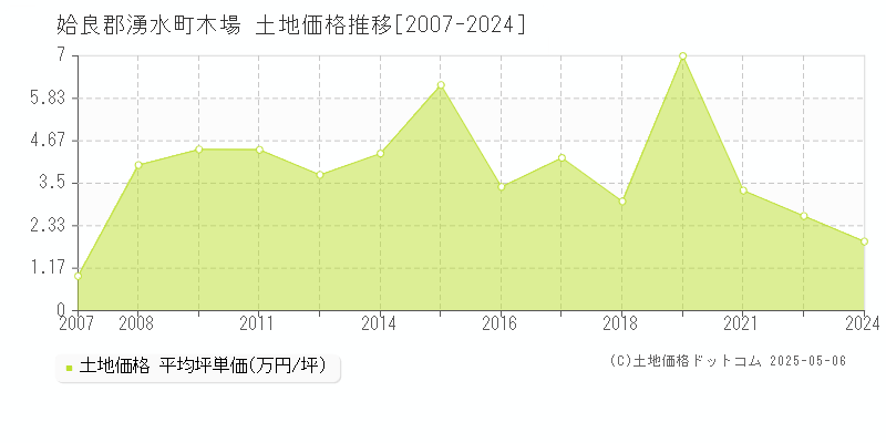 木場(姶良郡湧水町)の土地価格推移グラフ(坪単価)[2007-2024年]