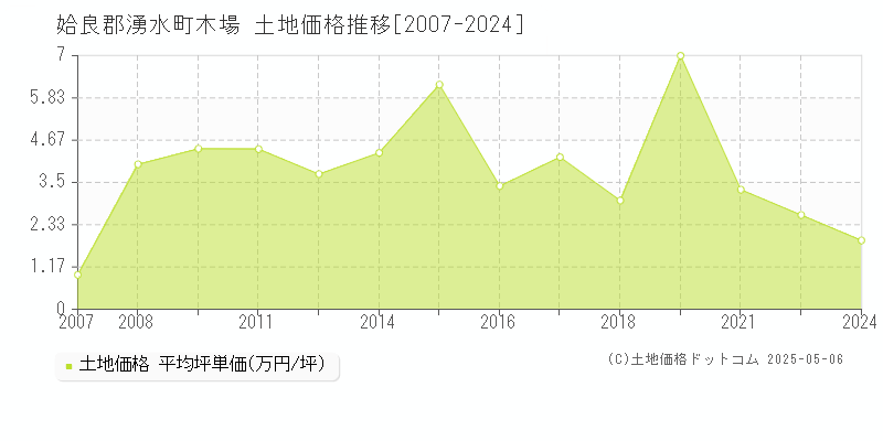 姶良郡湧水町木場の土地価格推移グラフ 