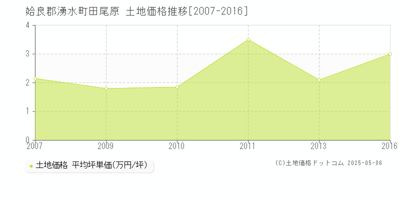 田尾原(姶良郡湧水町)の土地価格推移グラフ(坪単価)[2007-2016年]