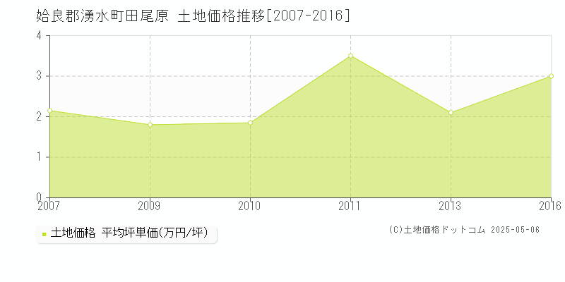 姶良郡湧水町田尾原の土地価格推移グラフ 