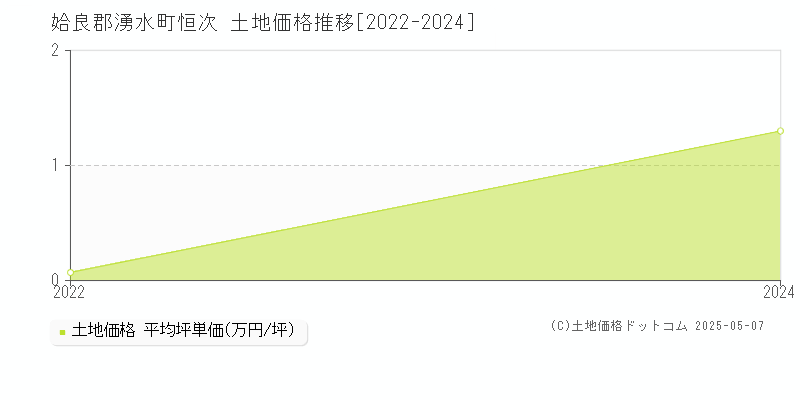 恒次(姶良郡湧水町)の土地価格推移グラフ(坪単価)[2022-2024年]