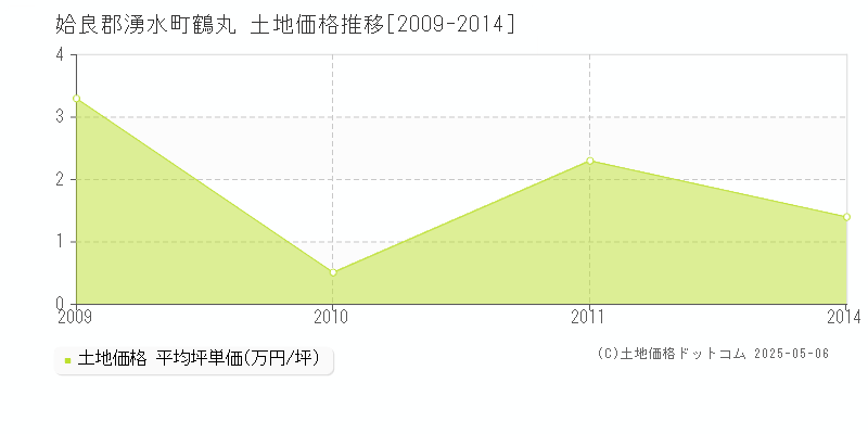 鶴丸(姶良郡湧水町)の土地価格推移グラフ(坪単価)[2009-2014年]