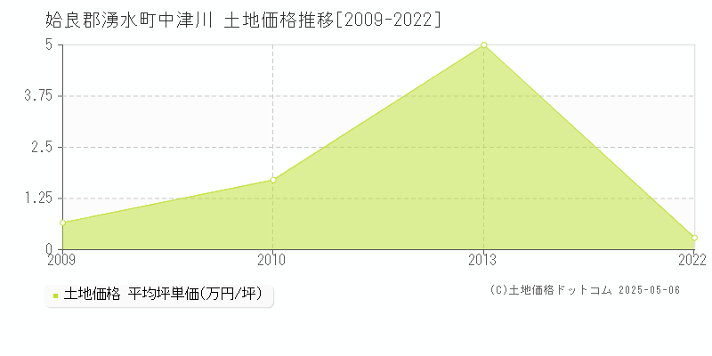 中津川(姶良郡湧水町)の土地価格推移グラフ(坪単価)[2009-2022年]