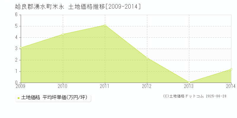 米永(姶良郡湧水町)の土地価格推移グラフ(坪単価)[2009-2014年]