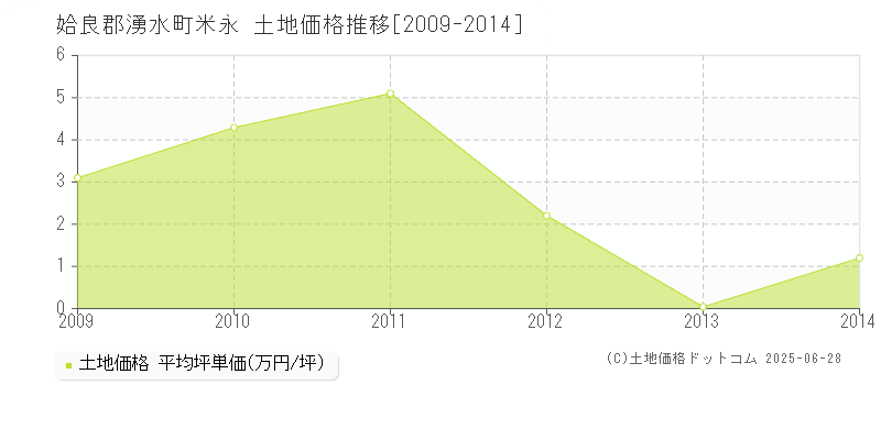 姶良郡湧水町米永の土地価格推移グラフ 