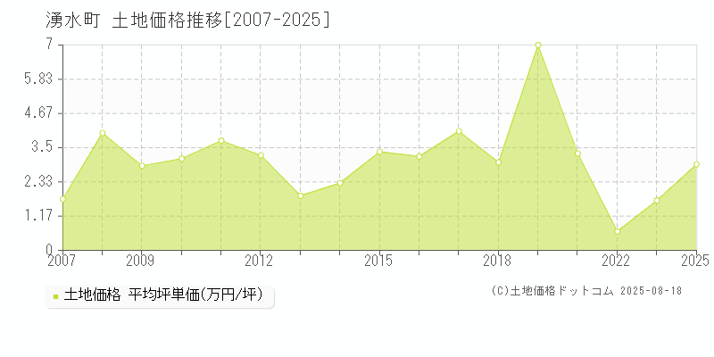 湧水町(鹿児島県)の土地価格推移グラフ(坪単価)[2007-2025年]