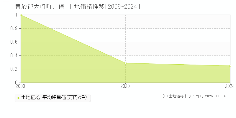井俣(曽於郡大崎町)の土地価格推移グラフ(坪単価)[2009-2024年]
