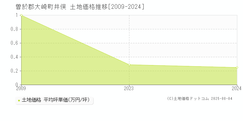 曽於郡大崎町井俣の土地価格推移グラフ 