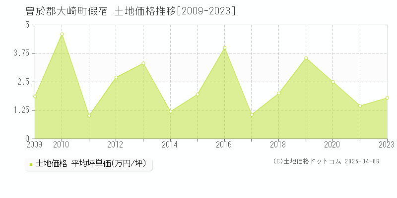 曽於郡大崎町假宿の土地価格推移グラフ 