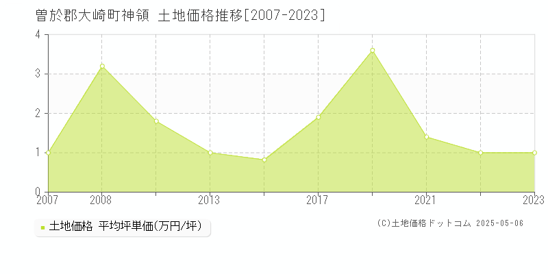 神領(曽於郡大崎町)の土地価格推移グラフ(坪単価)[2007-2023年]