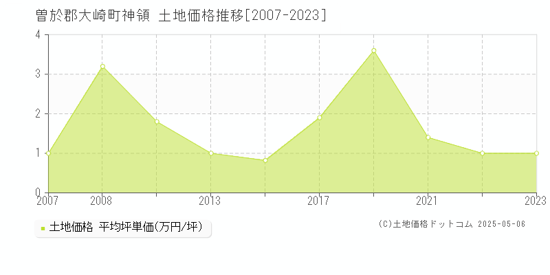 曽於郡大崎町神領の土地取引事例推移グラフ 