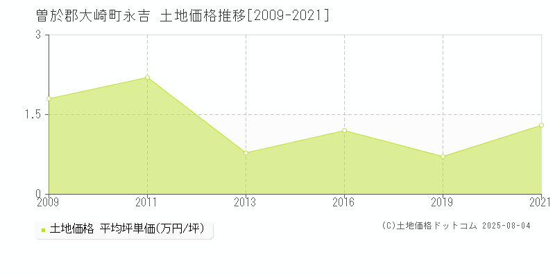 永吉(曽於郡大崎町)の土地価格推移グラフ(坪単価)[2009-2021年]