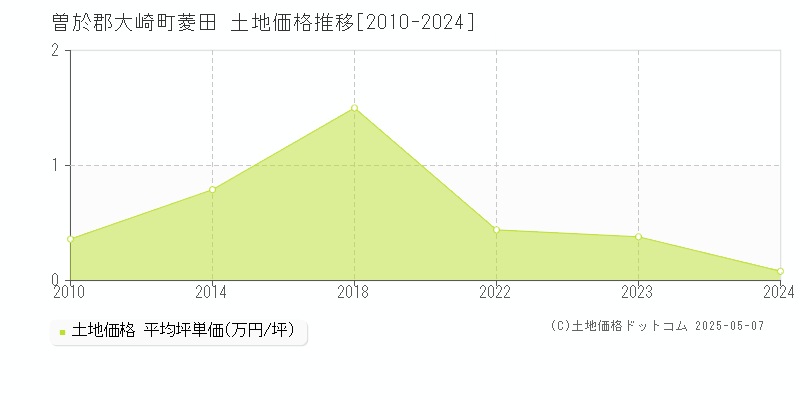 菱田(曽於郡大崎町)の土地価格推移グラフ(坪単価)[2010-2024年]