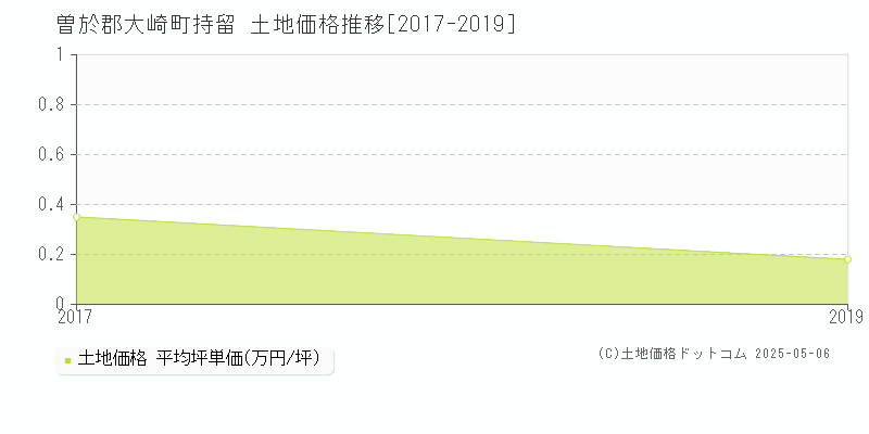 持留(曽於郡大崎町)の土地価格推移グラフ(坪単価)[2017-2019年]
