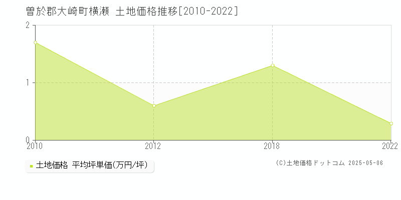 横瀬(曽於郡大崎町)の土地価格推移グラフ(坪単価)[2010-2022年]