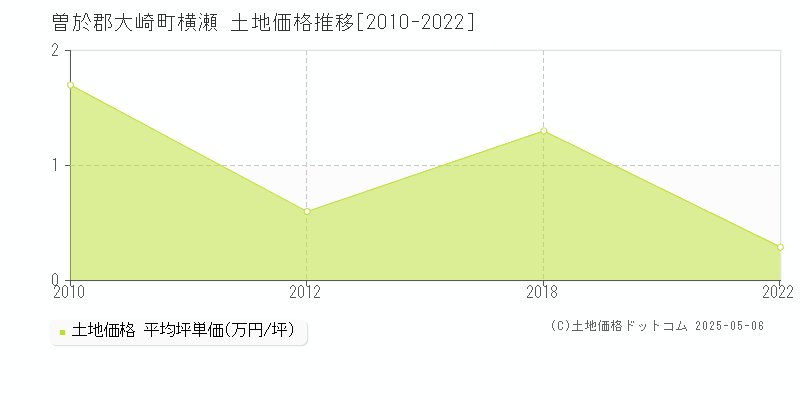 曽於郡大崎町横瀬の土地価格推移グラフ 