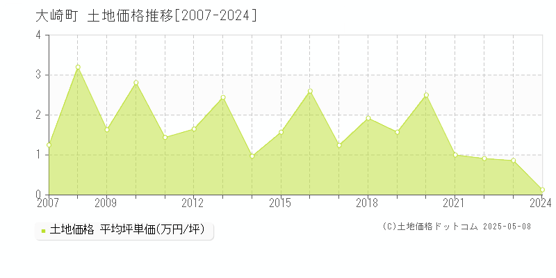大崎町(鹿児島県)の土地価格推移グラフ(坪単価)[2007-2024年]