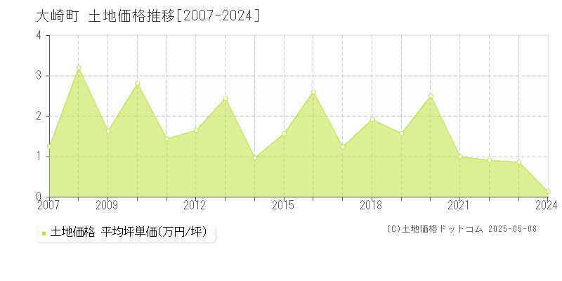 曽於郡大崎町の土地価格推移グラフ 