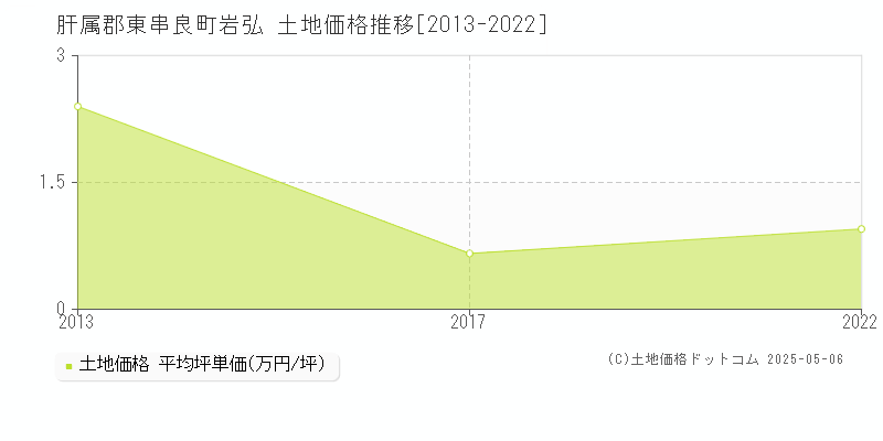 岩弘(肝属郡東串良町)の土地価格推移グラフ(坪単価)[2013-2022年]