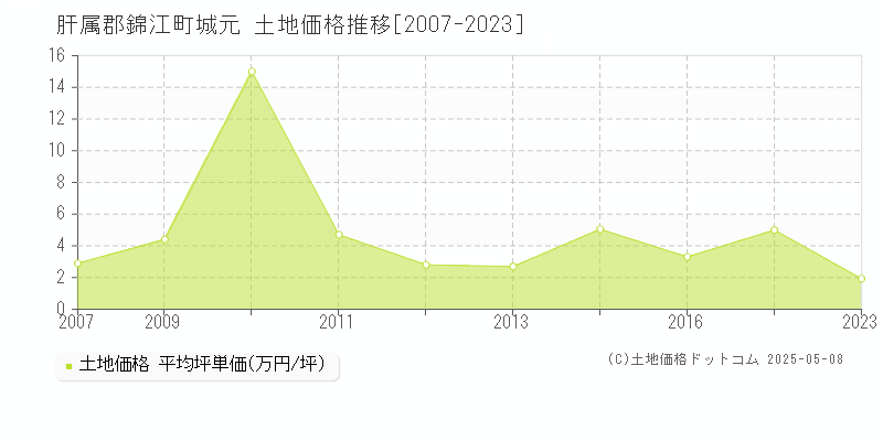 城元(肝属郡錦江町)の土地価格推移グラフ(坪単価)[2007-2023年]