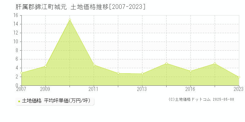 肝属郡錦江町城元の土地価格推移グラフ 