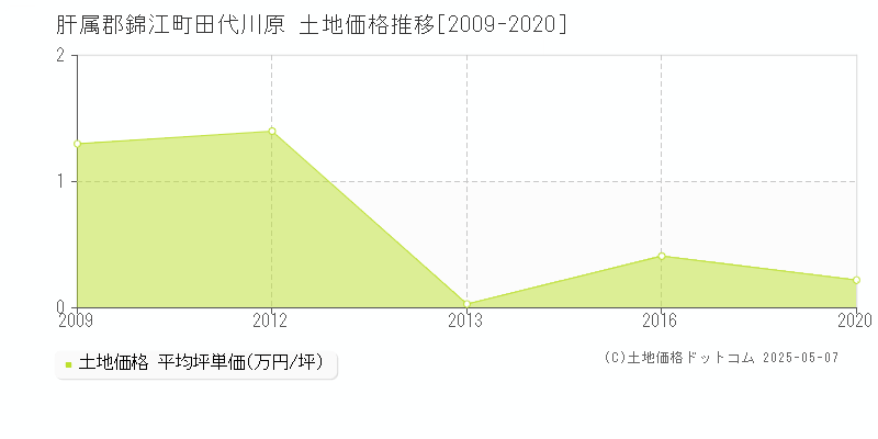田代川原(肝属郡錦江町)の土地価格推移グラフ(坪単価)[2009-2020年]