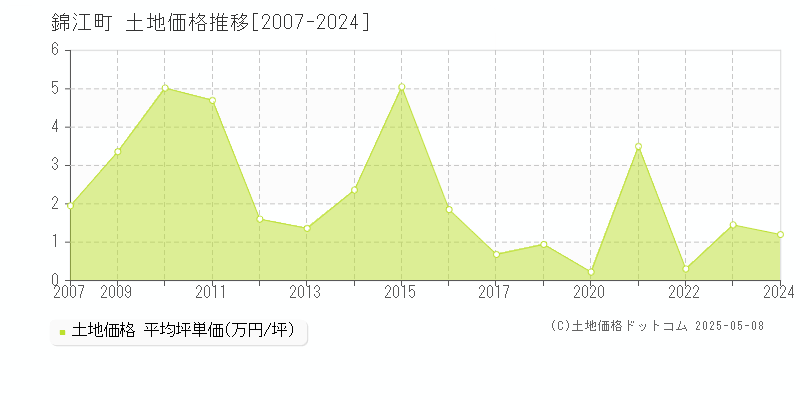 錦江町(鹿児島県)の土地価格推移グラフ(坪単価)[2007-2024年]