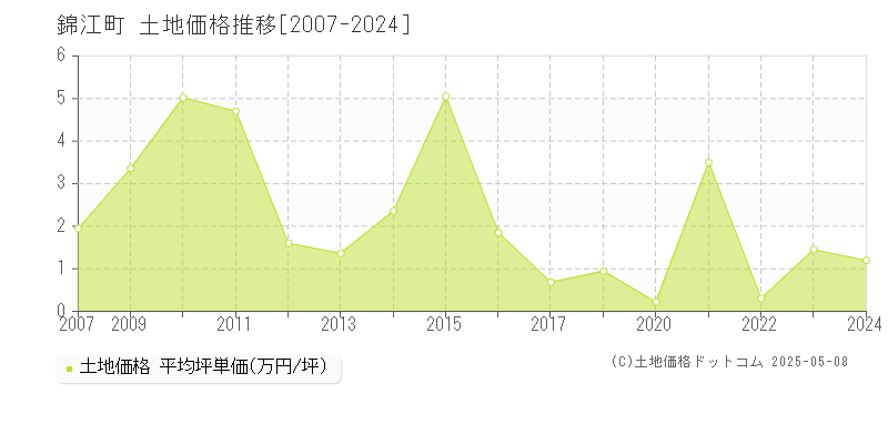 肝属郡錦江町全域の土地価格推移グラフ 