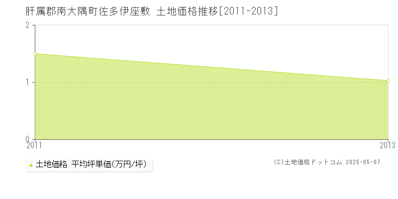 佐多伊座敷(肝属郡南大隅町)の土地価格推移グラフ(坪単価)[2011-2013年]