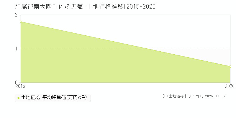 佐多馬籠(肝属郡南大隅町)の土地価格推移グラフ(坪単価)[2015-2020年]