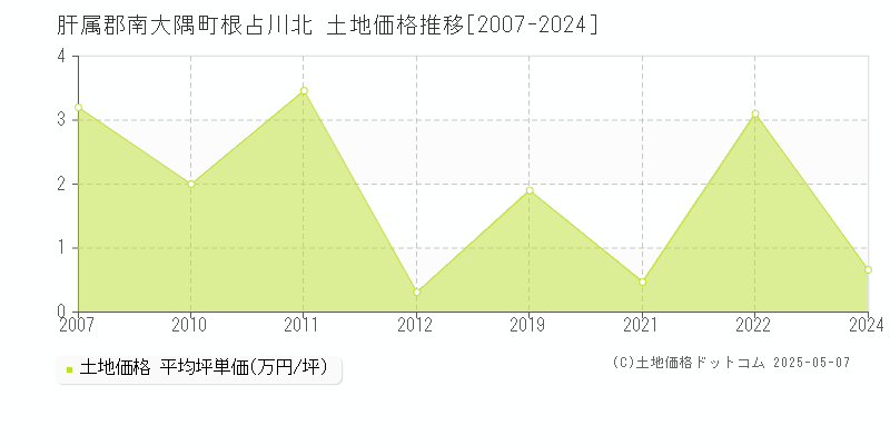 根占川北(肝属郡南大隅町)の土地価格推移グラフ(坪単価)[2007-2024年]