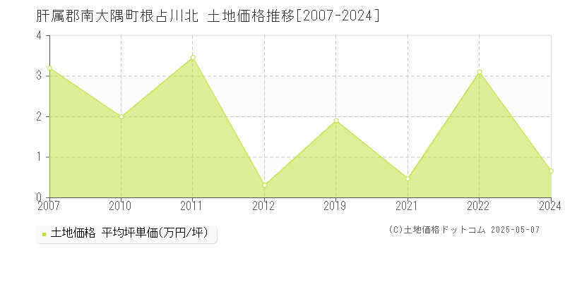 肝属郡南大隅町根占川北の土地価格推移グラフ 