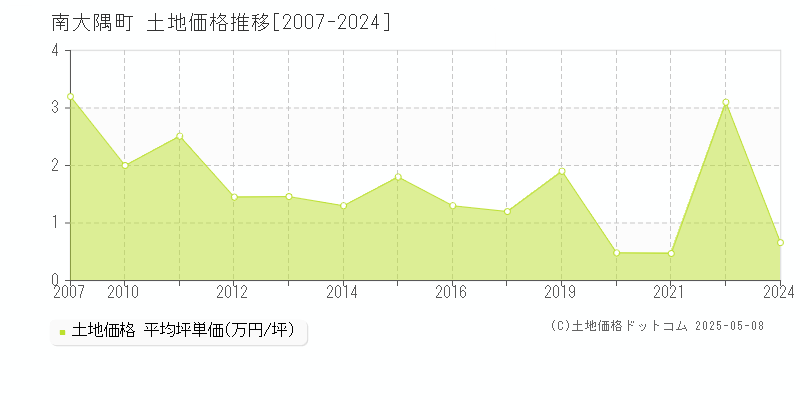南大隅町(鹿児島県)の土地価格推移グラフ(坪単価)[2007-2024年]