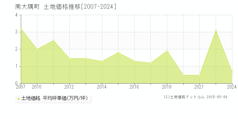 肝属郡南大隅町の土地価格推移グラフ 