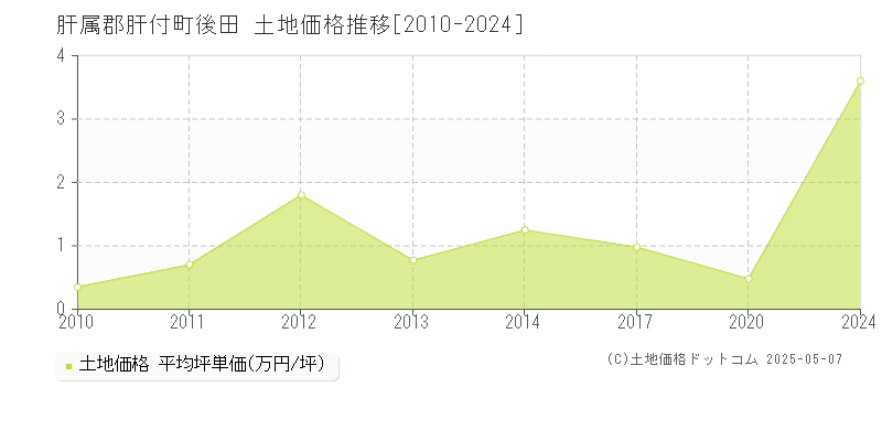 後田(肝属郡肝付町)の土地価格推移グラフ(坪単価)[2010-2024年]