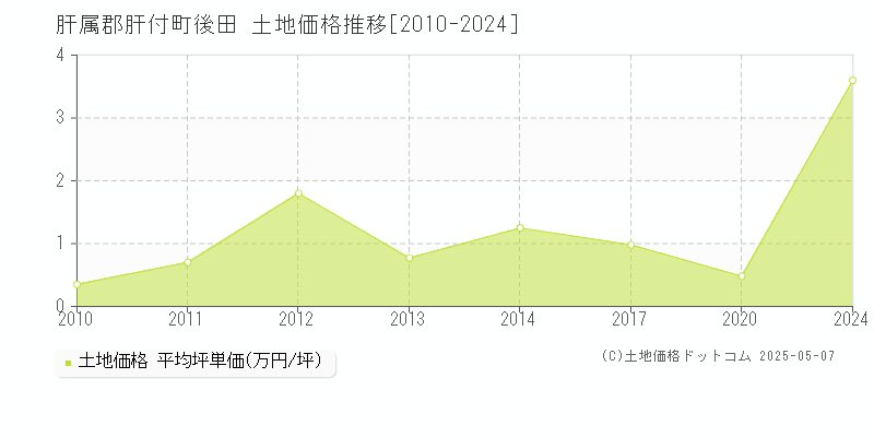 肝属郡肝付町後田の土地価格推移グラフ 