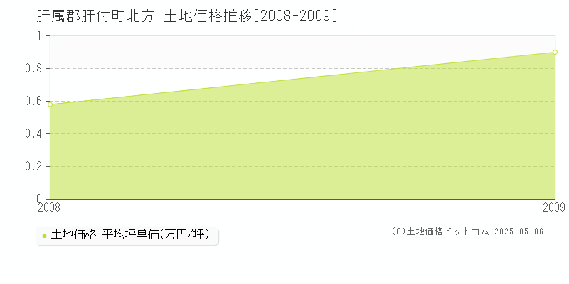 北方(肝属郡肝付町)の土地価格推移グラフ(坪単価)[2008-2009年]