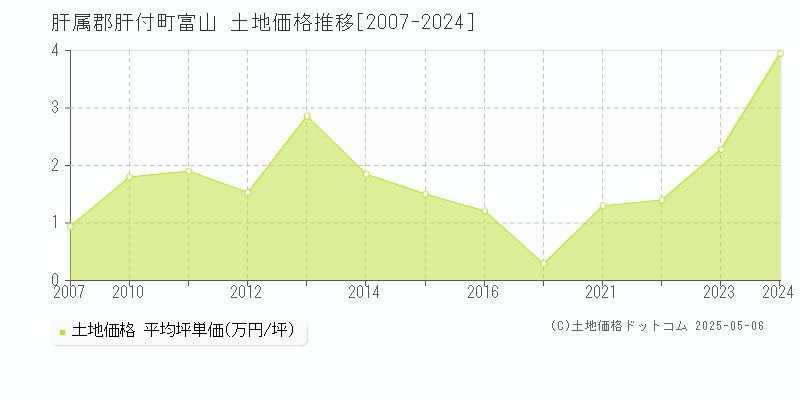 肝属郡肝付町富山の土地価格推移グラフ 