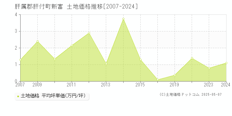 新富(肝属郡肝付町)の土地価格推移グラフ(坪単価)[2007-2024年]
