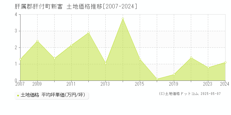 肝属郡肝付町新富の土地価格推移グラフ 