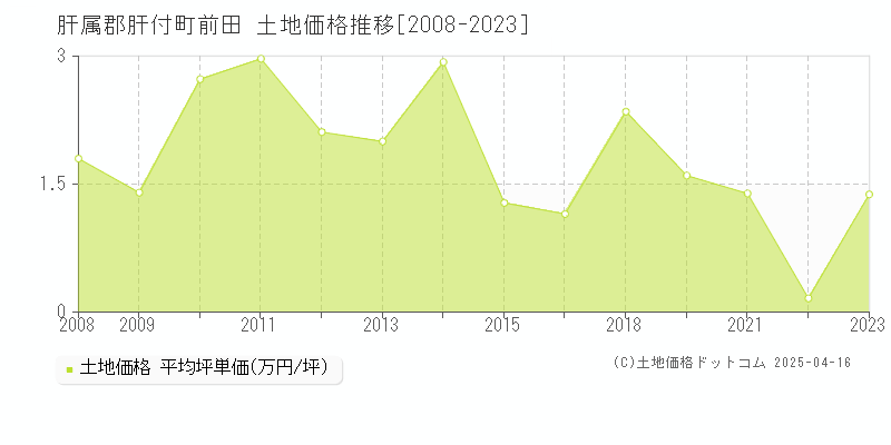 肝属郡肝付町前田の土地価格推移グラフ 