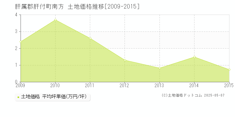 肝属郡肝付町南方の土地価格推移グラフ 