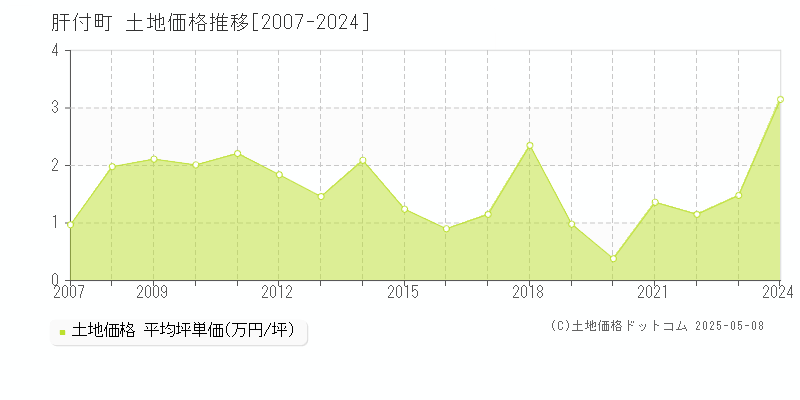 肝付町(鹿児島県)の土地価格推移グラフ(坪単価)[2007-2024年]