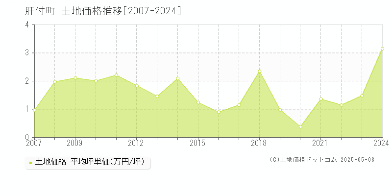 肝属郡肝付町の土地価格推移グラフ 