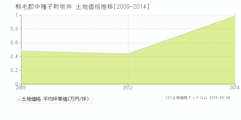 坂井(熊毛郡中種子町)の土地価格推移グラフ(坪単価)[2009-2014年]