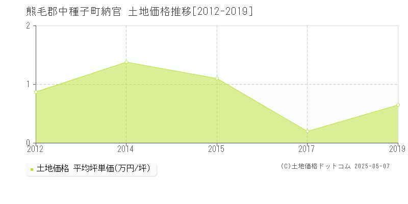納官(熊毛郡中種子町)の土地価格推移グラフ(坪単価)[2012-2019年]