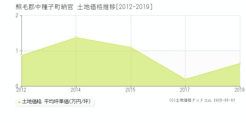 熊毛郡中種子町納官の土地価格推移グラフ 