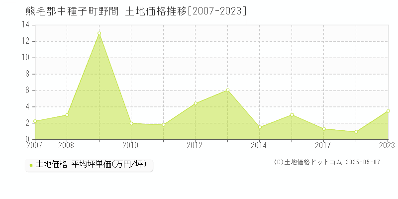 野間(熊毛郡中種子町)の土地価格推移グラフ(坪単価)[2007-2023年]